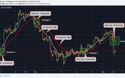 Crypto Trading 101: The Moving Average Crossover