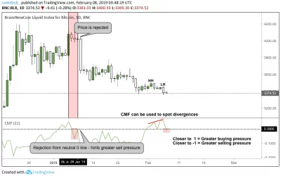 Crypto 101: Gauging Trend Strength With the Chaikin Money Flow