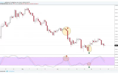 Crypto Trading 101: Stochastic Oscillators and Price Momentum