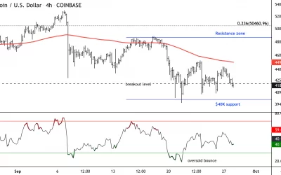 Bitcoin Declines from Resistance; Approaching $40K Support