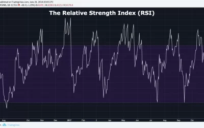 Timing the Crypto Market With RSI (A Beginner’s Guide)