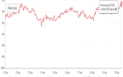 Ether Options Market Shows Bias for Price Weakness Over 3 Months