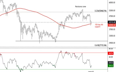 Bitcoin Oversold at Support; Resistance at $47K