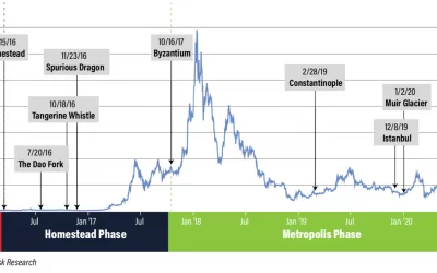 Everything You Need to Know About Ethereum 2.0