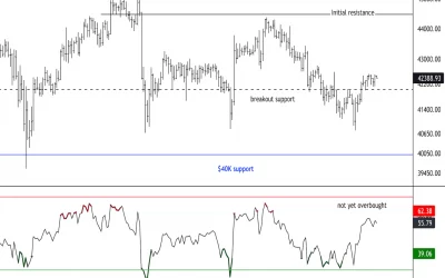Bitcoin Consolidates Above $40K Support; Resistance at $45K