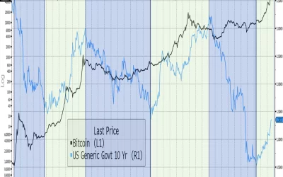 Bitcoin, Gold Under Pressure as Dollar Tracks US Treasury Yields Higher