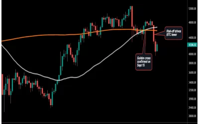 Since ‘Golden Cross,’ Bitcoin Is Down 12%; Blame the Fed?