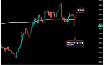 Bitcoin Bounces Off 6-Week Low, Tracking Recovery in Stocks