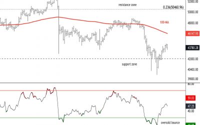 Bitcoin Recovering; Faces Short-Term Resistance Near $46K