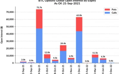 Bitcoin Eyes $3B September Options Expiry After a Drop to $40K