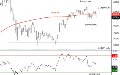 Bitcoin in Pullback Mode; Support at $40K-$42K