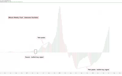 Using the Awesome Oscillator to Find Bitcoin Buy and Sell Signals