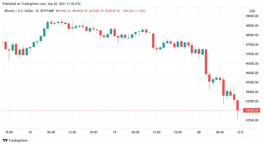 Bitcoin loses $44K support as stocks, Evergrande nerves hit BTC price