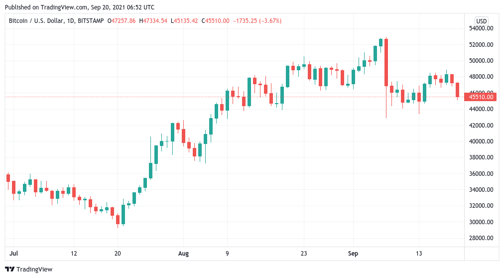 ‘Best bear market ever’ — 5 things to watch in Bitcoin this week