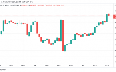 Bitcoin gears up for $47K assault — Can BTC price overcome make-or-break resistance?