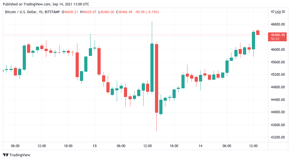 Bitcoin gears up for $47K assault — Can BTC price overcome make-or-break resistance?