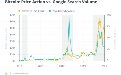 Google, the most popular Bitcoin trend indicator, turns 23