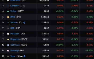 Uniswap (UNI) price jumps by 15% in DeFi, cryptocurrency market rebounds