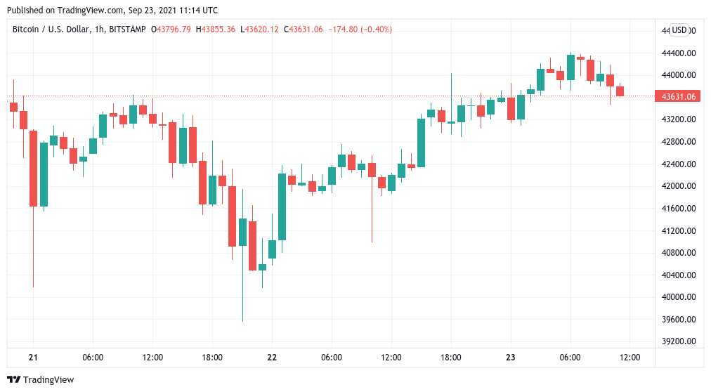 Too ‘grande’ to fail — Bitcoin price stumbles at $44K as China plans for Evergrande’s implosion