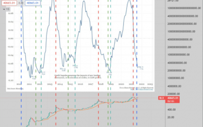 Just another bubble? Bitcoin price tops follow Chinese debt cycles, new research shows