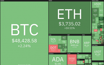 Price analysis 9/1: BTC, ETH, ADA, BNB, XRP, DOGE, SOL, DOT, UNI, LUNA