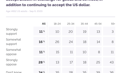 YouGov poll finds 27% support for making Bitcoin legal tender in US