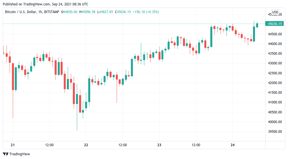 Bitcoin hits $45K, TWTR stock price rises 3.8% after BTC tipping comes to Twitter