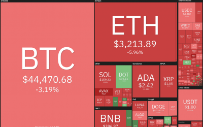 Price analysis 9/13: BTC, ETH, ADA, BNB, XRP, SOL, DOT, DOGE, LUNA, UNI