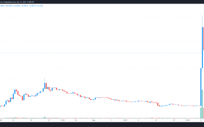 Gala Games (GALA) rallies 265% shortly after Binance listing announcement