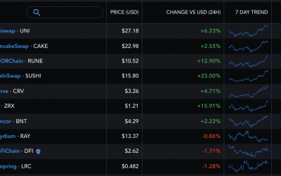 SushiSwap leads DEX token gains as SUSHI price rises by 23% in 24 hours