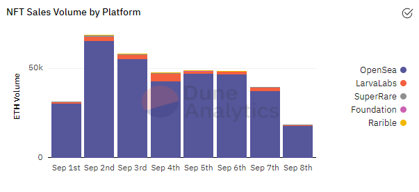 NFT sales and floor prices plummet as demand wanes and gas prices soar