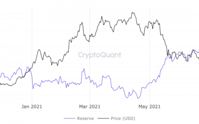 Bitcoin exchange reserves near record low, with traders eyeing $43K BTC price support