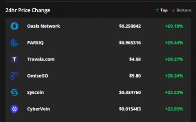 These 3 altcoins mooned as Bitcoin price rallied to $52,000