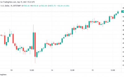 BTC price hits $48K with little resistance left before $50K retest