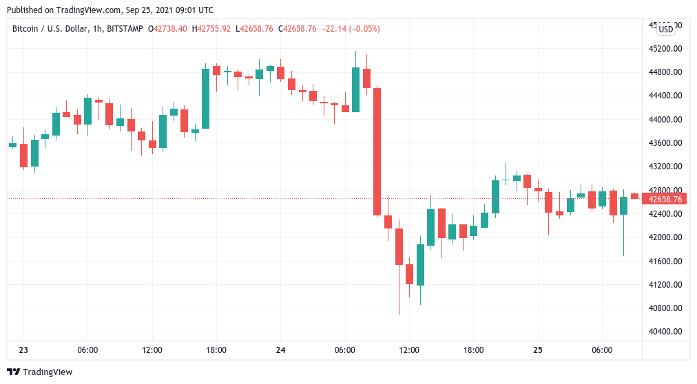Bitcoin volatility continues as BTC price closes in on critical weekly close