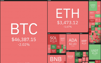 Price analysis 9/8: BTC, ETH, ADA, BNB, XRP, SOL, DOGE, DOT, UNI, BCH