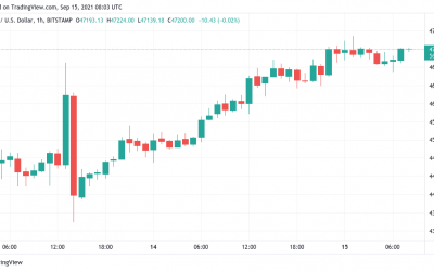 Bitcoin steals $47K from bears as critical BTC price resistance crumbles