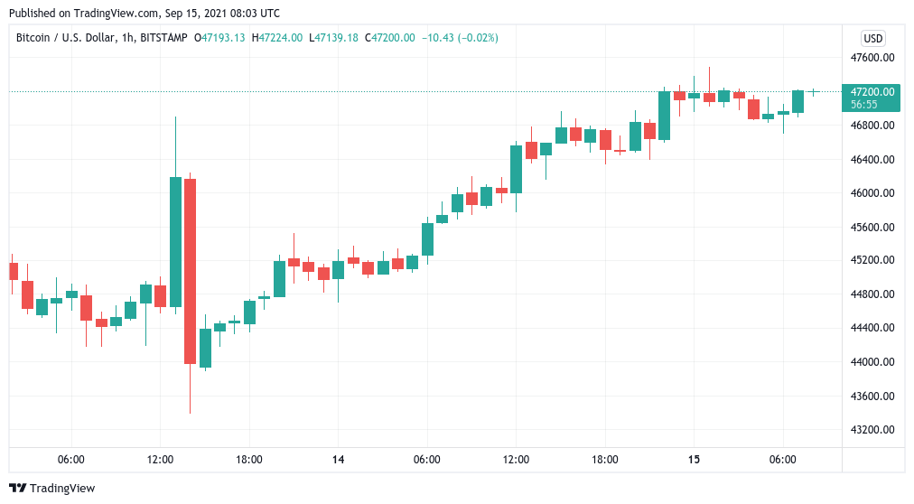 Bitcoin steals $47K from bears as critical BTC price resistance crumbles