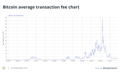 Bitcoin worth $2 billion moves for just $0.78