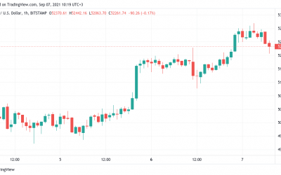 BTC price further crushes resistance, nears $53K on El Salvador ‘Bitcoin Day’