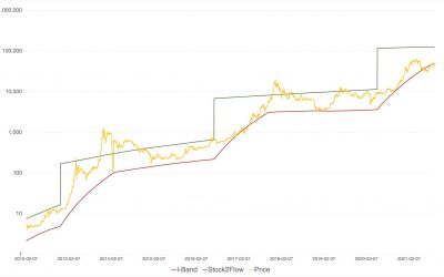 New Bitcoin price model suggests BTC won’t go below $39K again