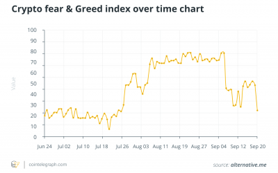 Fear & Greed Index suggests Bitcoin’s price is undervalued