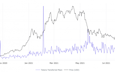 Which stablecoins were actually ‘stable’ during this week’s sudden Bitcoin price crash?