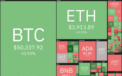 Top 5 cryptocurrencies to watch this week: BTC, LTC, FIL, FTT, MIOTA