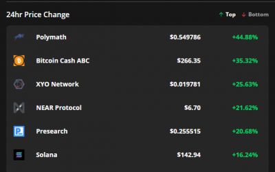 Altcoins book 50% gains after Bitcoin and Ethereum set a path to new highs