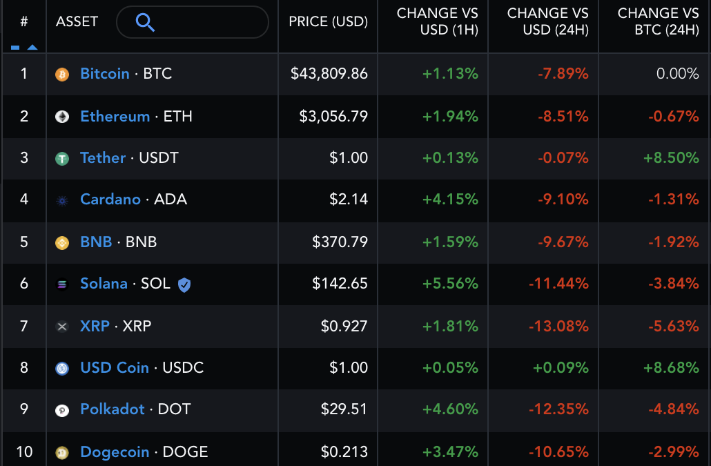 Ethereum forming a double top? ETH price loses 12.5% amid Evergrande contagion fears