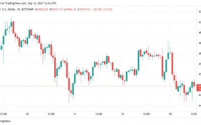 Bitcoin tests key level for $40K BTC price dip as altcoins bleed