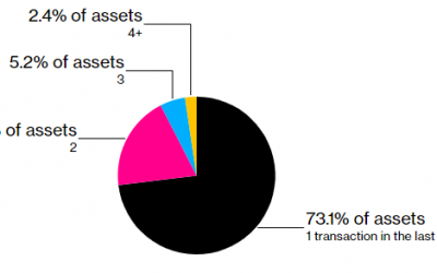 Pundits say crashing floor prices and sell volume signal that ‘the NFT market has died’