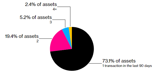 Pundits say crashing floor prices and sell volume signal that ‘the NFT market has died’