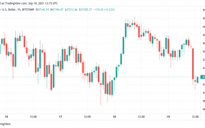 BTC price falls back to $47K as weekly close neatly tracks Bitcoin futures gap